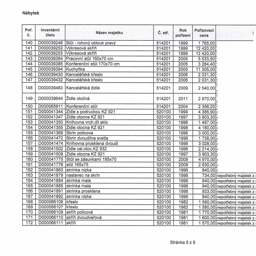 nepotřebný majetek z důvodu budováni PC učebny důvodu budováni PC učebny Minimální kupní cena 36.00 248,00 248.00 221.00 131.00 452.00 81.00 81.00 178.