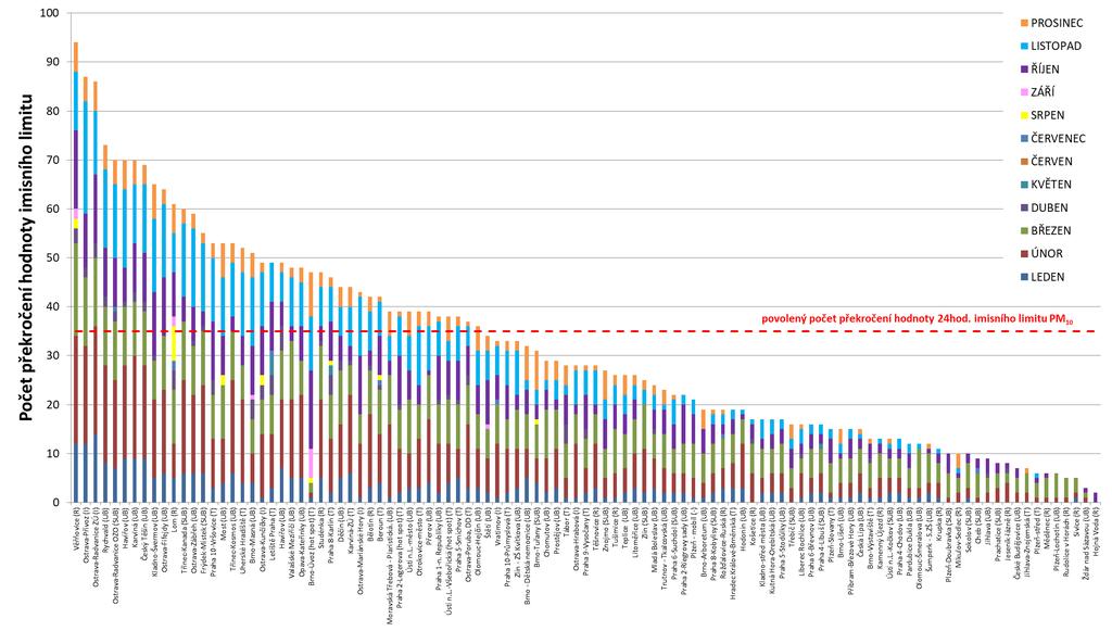 Obr. 5 Počet dnů, kdy průměrná denní koncentrace PM 10 překročila hodnotu