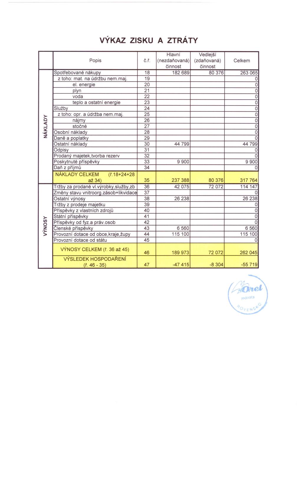 VÝKAZ ZISKU A ZTRÁTY Hlavní Vedlejší Popis č.ř. (nezdaňovaná) (zdaňovaná) Celkem činnost činnost Spotřebované nákupy 18 182689 80376 263065 z toho: mat. na údržbu nem.maj. 19 O el.