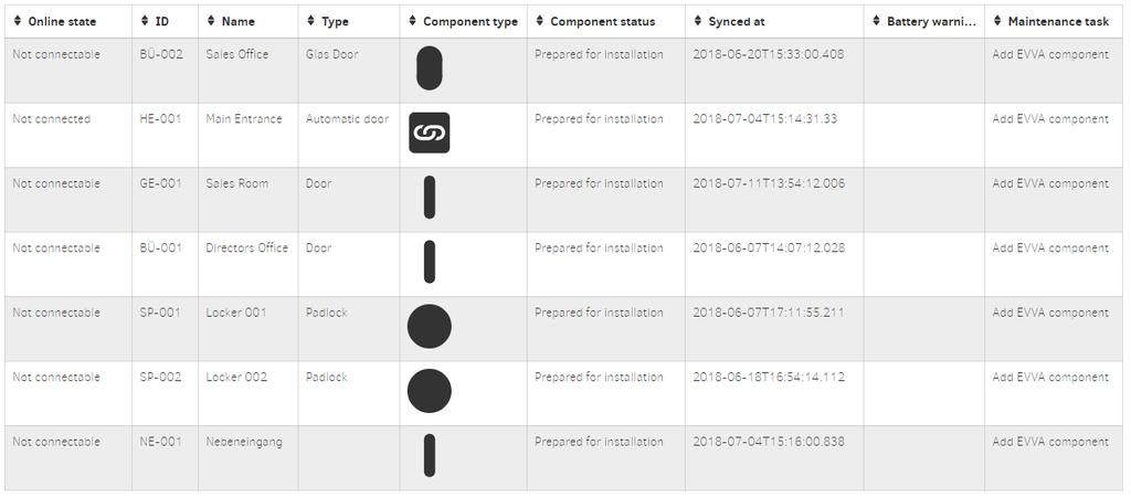 4.9 Místa instalace Obrázek 160 - Access points Všechna místa instalace je možné vytvořit a definovat pomocí přístupových komponent EVVA systému