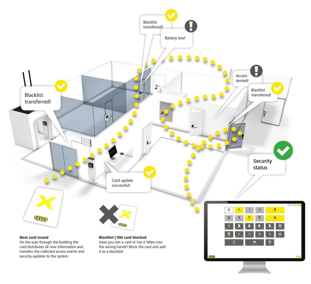 5.15 Virtuální síť Xesar (XVN) Virtuální síť Xesar využívá identifikační média v oběhu k výměně informací mezi softwarem a dveřmi, čímž udržuje systém vždy v aktuálním stavu.