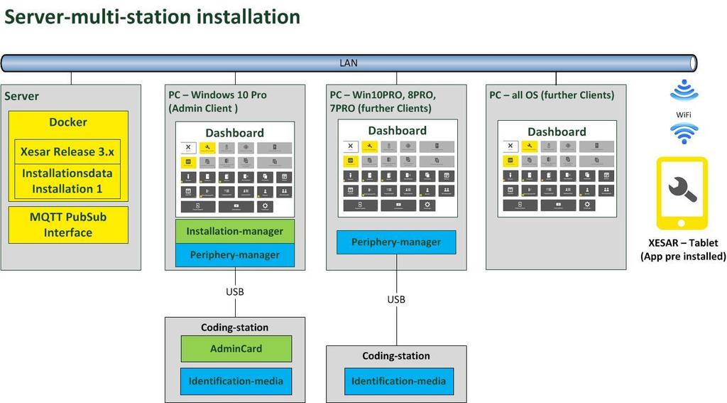 3 Instalace systému, upgrade, aktualizace a odinstalování 3.1 Systémové požadavky Systém Xesar je možné používat jak pro více zařízení, tak pro jedno zařízení. Systémové požadavky najdete níže. 3.2 Systém Xesar 3.