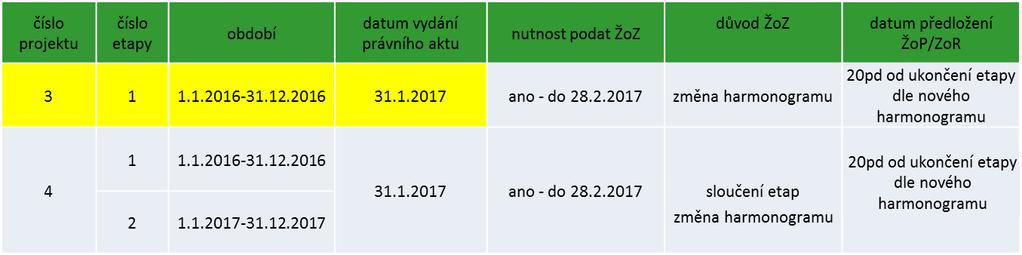 Změna harmonogramu/sloučení etap po vydání prvního PA 3) Do vydání PA bylo ukončeno 1 a více etap, příjemce neplánuje předložit žádost o platbu.