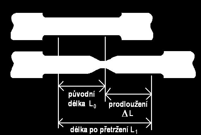 Tažnost relativní prodloužení materiálu