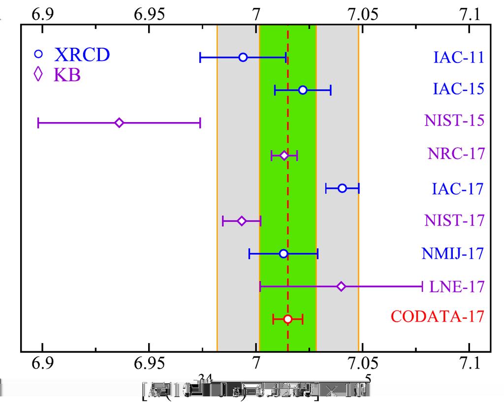 Revize SI: klíčová data, měření h D. B. Newell et al.