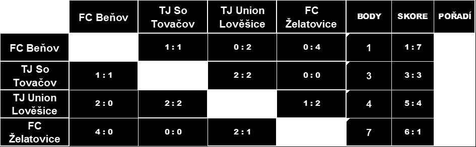 Kozlovice B 2:2 Skupina 5. 8.