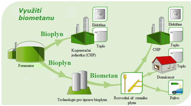 2.2 Perspektivy užití biometanu v zemích EU Ačkoliv se biometan nemůže v současnosti vyrovnat ceně zemního plynu a ostatních fosilních paliv, má na rozdíl od nich vynikající perspektivy pro budoucí