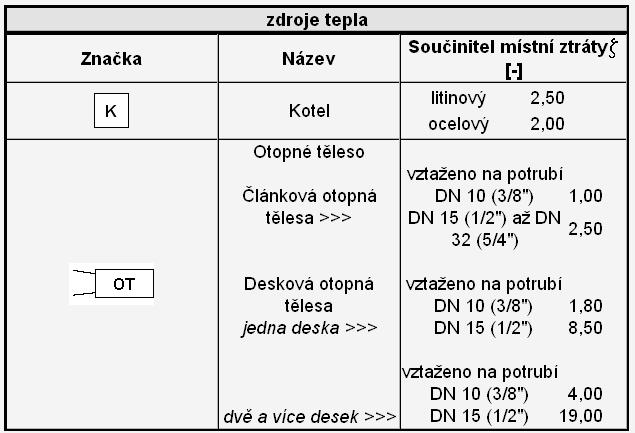 Stanovení součinitele tlakové ztráty vřazenými (místními) odpory Experimentálně Tabulka vřazených odporů 160