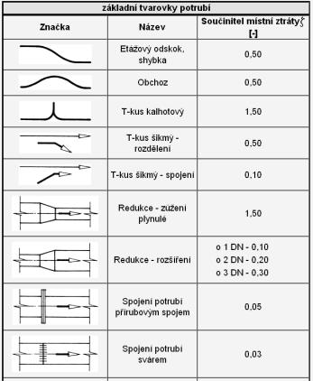 (měrná energie, dopravní výška) (Pa, J/kg,m) = tlaková ztráta nejnepříznivějšího okruhu 500 W 500 W 300 W 500