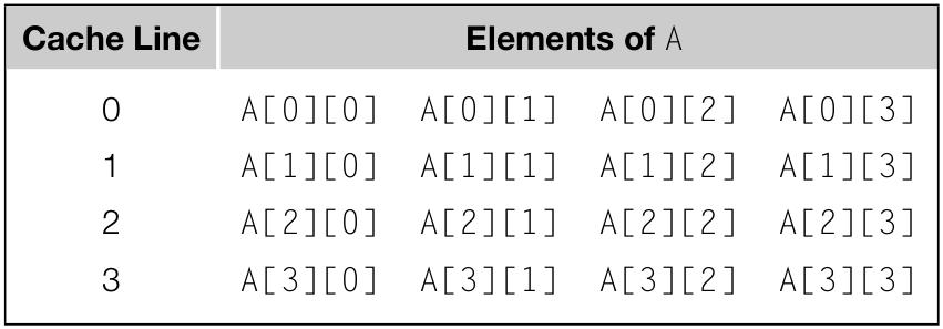 Vliv architektury Cache Pole jsou v paměti uložena sekvenčně (po řádcích) CPU při přístupu k A[0][0] načte do cache vícero