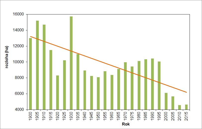 Chmel produkční plocha Dramatický pokles ploch chmelnic v ČR (1900-2015) 1995 (10 000 ha)