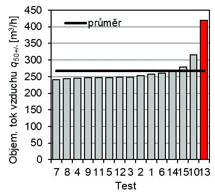 srovnávací měření 2018 Hodnoty součinitelů proudění CL byly u všech dílčích zkoušek větší než 0.