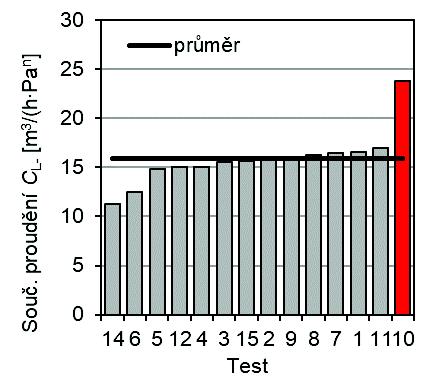 Asociace Blower Door CZ Grubbsův test označil jako odlehlé hodnoty součinile proudění CL- zkoušky č. 10 a součinitele proudění CL+ zkoušek č. 10 a 6 (obr. 3).