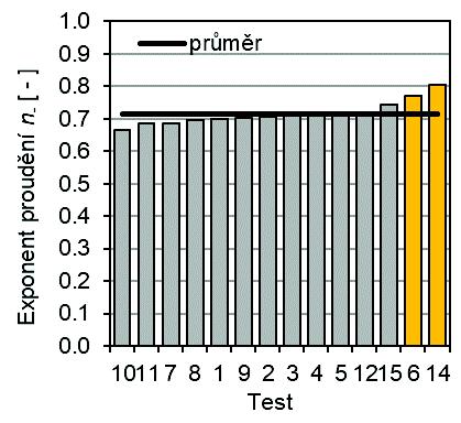 13 součinitel proudění CL- a CL+. Červeně jsou označeny odlehlé hodnoty. Mezi hodnotami exponentu proudění nebyly zjištěny žádné odlehlé hodnoty. Grubbsův test však označil hodnoty n- zkoušky č.