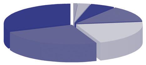 Průmyslové značení 7 % Obráběcí a tvářecí stroje příslušenství 2,7 % Konvenční obráběcí a tvářecí stroje, brusky 4,5 % CNC obráběcí a tvářecí stroje, CNC brusky 21,4 % Majitel, jednatel, ředitel 25 %