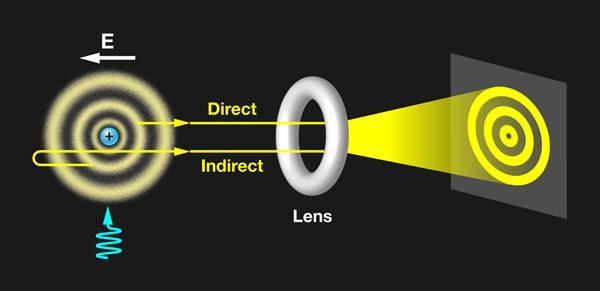 The ionized electron can escape from the atom along direct and indirect trajectories