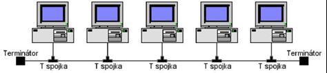 Obrázek 31 Sběrnicová topologie sítě Sběrnicová topologie je pasivní topologií. Počítače ve sběrnicové síti pouze poslouchají, zda jsou v síti posílána nějaká data.