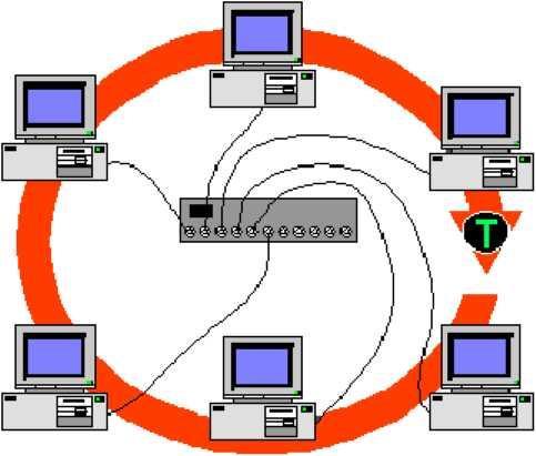 7.3.3 Kruhová (Prstencová) topologie (RING) Prstencová topologie propojuje počítače pomocí kabelu v jediném okruhu. Neexistují žádné zakončené konce.