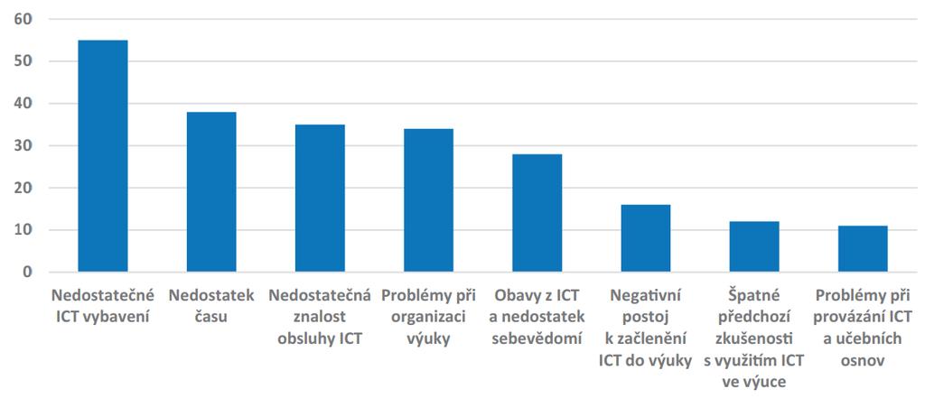 Podíly žáků v školách dl problémů omzujících itzivější využití ICT Digitálí komptc učitlů Skudárí aalýza PISA 2015.