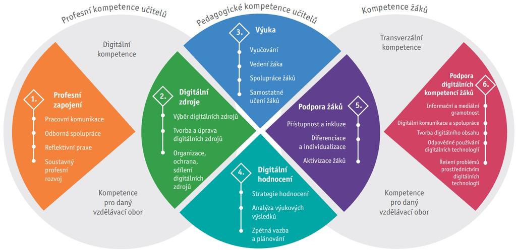 DigCompEdu: příklad Oblast komptcí Digitálí zdroj Evropský rámc digitálích komptcí