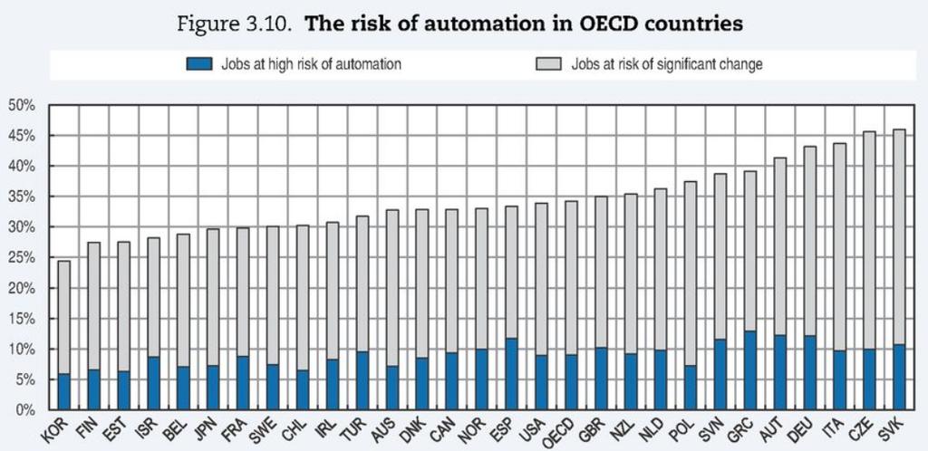 OECD: Dopady automatizac v horizotu 10-20 lt Výhody lvá motovy musí vydržt dlouho.