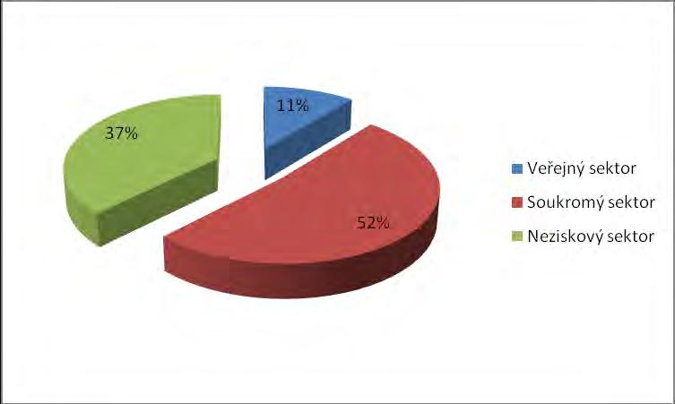 Celkový počet členů je 69, z toho zastupují: - Veřejný sektor 7 subjektů - Neziskový sektor 32 subjektů - Soukromý sektor 33 subjektů Graf 17 Složení členské základny MAS Tabulka 57 Vývoj členské