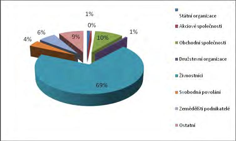 Tabulka 22 Přehled firem v regionu, dle sektorů /30.6.