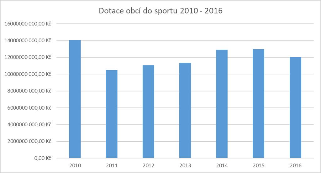 Výdaje obcí na sport - celkem 2010 2011 2012 2013 2014 2015 2016 2017 (30.06.