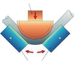 Obr..8 Základní principy zakružování plech a trubek [1].1.5 Ohyb pomocí beranu [4], [6], [3], [36] Ohýbaný dílec je umístn mezi dv podpry (matrice) a na trubku psobí ohybník.