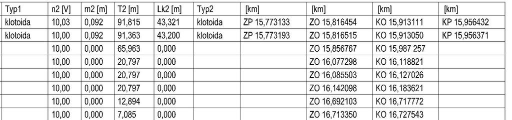 Geodetické údaje bodu jsou uvedeny v příloze. 3.3.1. Nově projektovaná žst. Holubice Z důvodu hotového projektu žst.