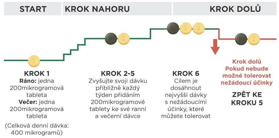 Pokud jsou Vaše nežádoucí účinky po snížení dávky zvládnutelné, může Váš lékař rozhodnout, že u této dávky zůstanete. Další informace naleznete v bodě Udržovací dávka uvedeném dále.