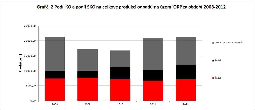 Obr. 18: Podíl KO a podíl SKO na celkové produkci odpadů na území ORP