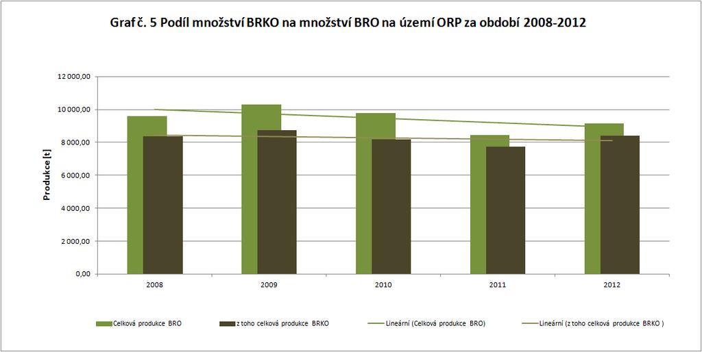 Obr. 21: Podíl množství BRKO na množství BRO na území ORP