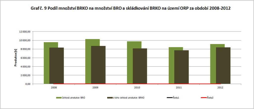 Obr. 22: Podíl množství BRKO na množství BRO a skládkování na území