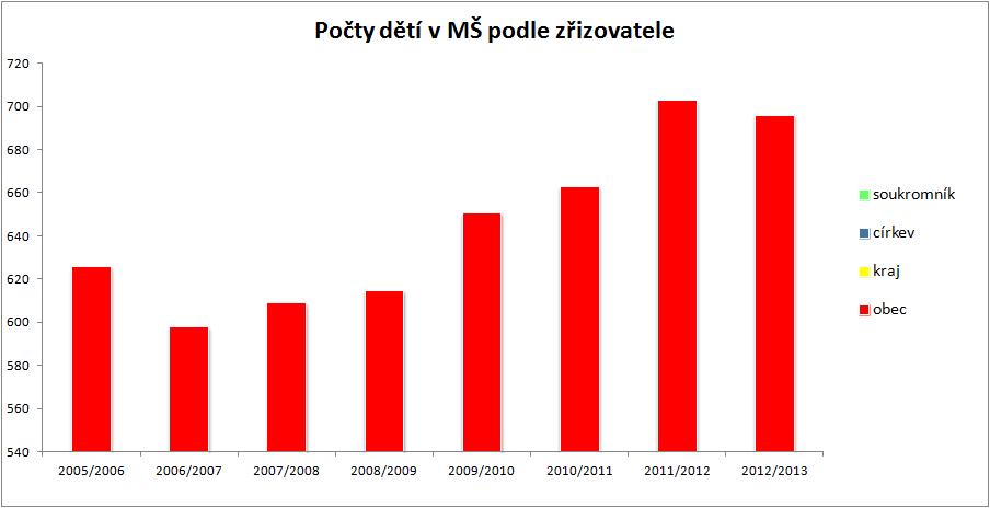 Obr. 8: Počty dětí v MŠ dle zřizovatele MŠ v ORP Tab. 35: MŠ zřizované obcí školní rok počet MŠ samost. MŠ počet běžných tříd /speciál. tříd počet spec. tříd počet dětí úv. pedag.