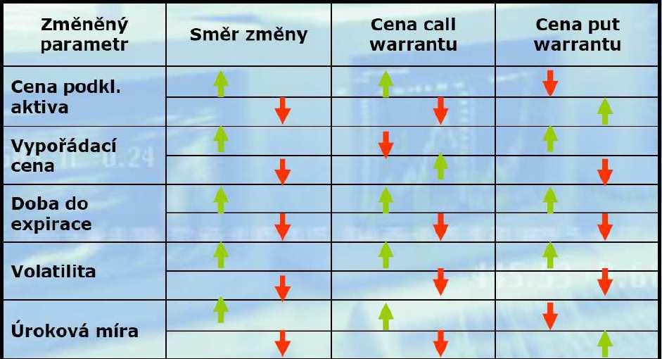 strana 13 Cena opce /opční prémie/ Opční prémie = časová hodnota opce + vnitřní hodnota opce Na velikost prémie (ceny) má vliv: současná (spotová, promptní) cena