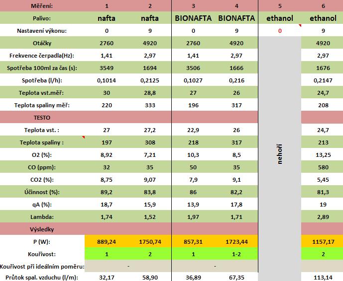 1/ Realizován přípravek pro měření spotřeby alternativních paliv dodávaných do hořáku 2/ Realizován