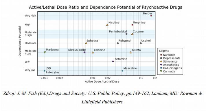 Srovnání potenciálu závislost jednotlivých drog Na svislé ose - čím je látka umístěna více nahoru, tm větší