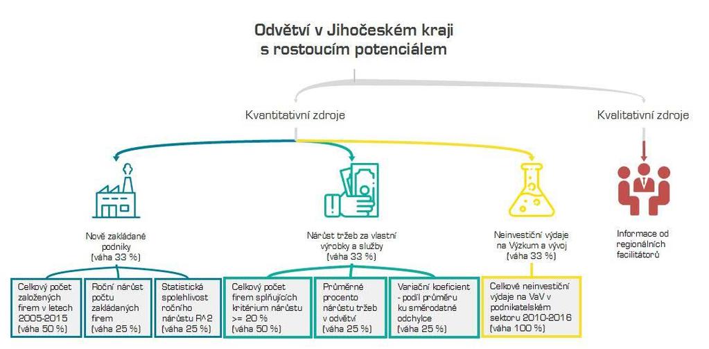 Základní informace Cíl analýzy Cílem je analyzovat a odhalit nově se prosazující odvětví průmyslu v Jihočeském kraji v návaznosti na již provedenou analýzu domén specializace Jihočeského kraje.