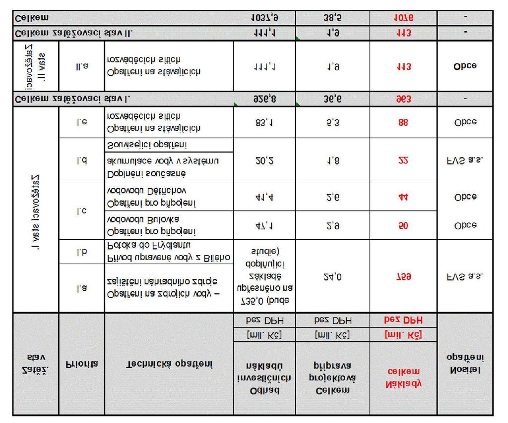 VDJ Andělka Priorita I.e Zvětšení akumulace VDJ Andělka o 250 m3 Habartice Černousy Priorita I.e Dostavba rozváděcích řadů Višňová Saň Višňová Loučná (3 810 m Priorita II.