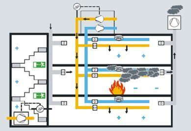 pro zajištění průchodnosti schodišť před kouřem reguluje i v případě požáru, ignoruje externí poruchy a varování Fire