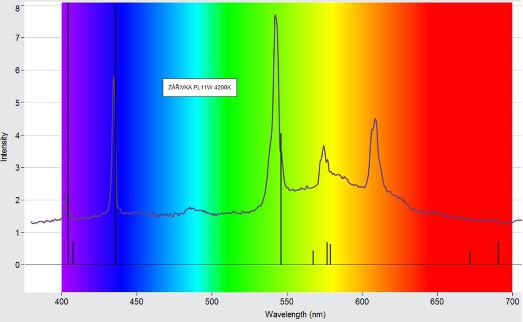 Obr. 4. Spektrální diagram zářivky. Obr. 4. ukazuje naměřený spektrální diagram trubicové zářivky 230V/40W ze vzdálenosti 5cm.