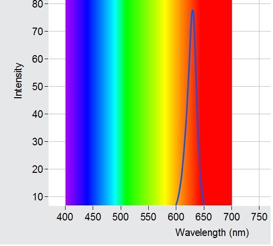 Obr. 6. Spektrální diagram červené LED. Deklarované parametry měřené červené LED: svítivost 72 cd, vyzařovací úhel 8, měřeno ze vzdálenosti 5cm. Obr. 7. Spektrální diagram červené LD.