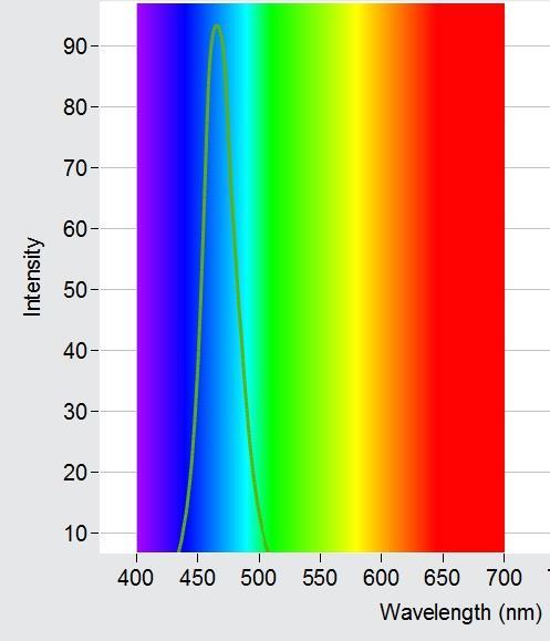 Obr. 10. Spektrální diagram modré LED svítivost 72 Cd, vyzařovací úhel 8, měřeno ze vzdálenosti 5 cm. Obr. 11.