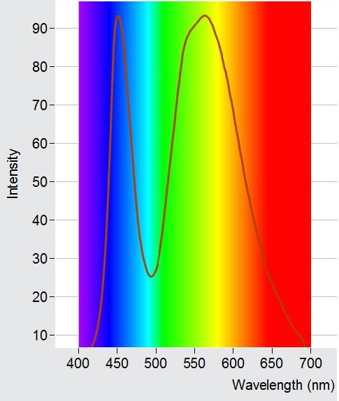 Z naměřeného spektra bílé LED je zřejmé, že její výsledná barva je tzv.