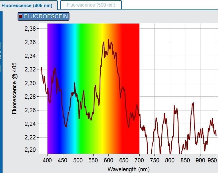 Měření roztoků fluorescenční metodou Spektrometr nastavíme na ovládacím panelu podle obr. 12 na měření fluorescence.
