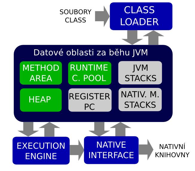Java Virtual Machine Stacks Pro každé vlákno aplikace je vytvořen tento zásobník. Vzniká zároveň s novým vláknem.