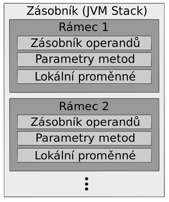 2.1.5 Rámce (Frames) Při každém volání metody vzniká nový rámec a zaniká při jejím dokončení. Rámec je alokovaný v oblasti na zásobníku (Java Virtual Machine Stack).
