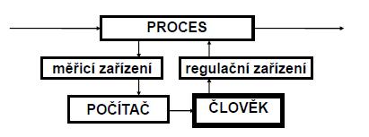 139. Akční člen: a) porovnává regulovanou veličinu s její žádanou hodnotu. b) koncový člen regulátoru - způsobuje změnu akční veličiny. c) převádí veličinu na unifikovaný signál.