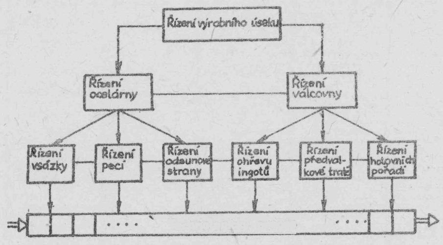 197. Jakou strukturu ASŘ TP popisuje následující charakteristika: Představuje výpočetní a automatizační prostředky určené k